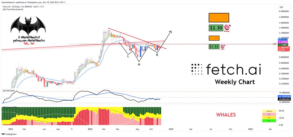 MarketMaestro1's tweet photo. $FET #FET #fetch_ai https://t.co/eU4AlQJNic