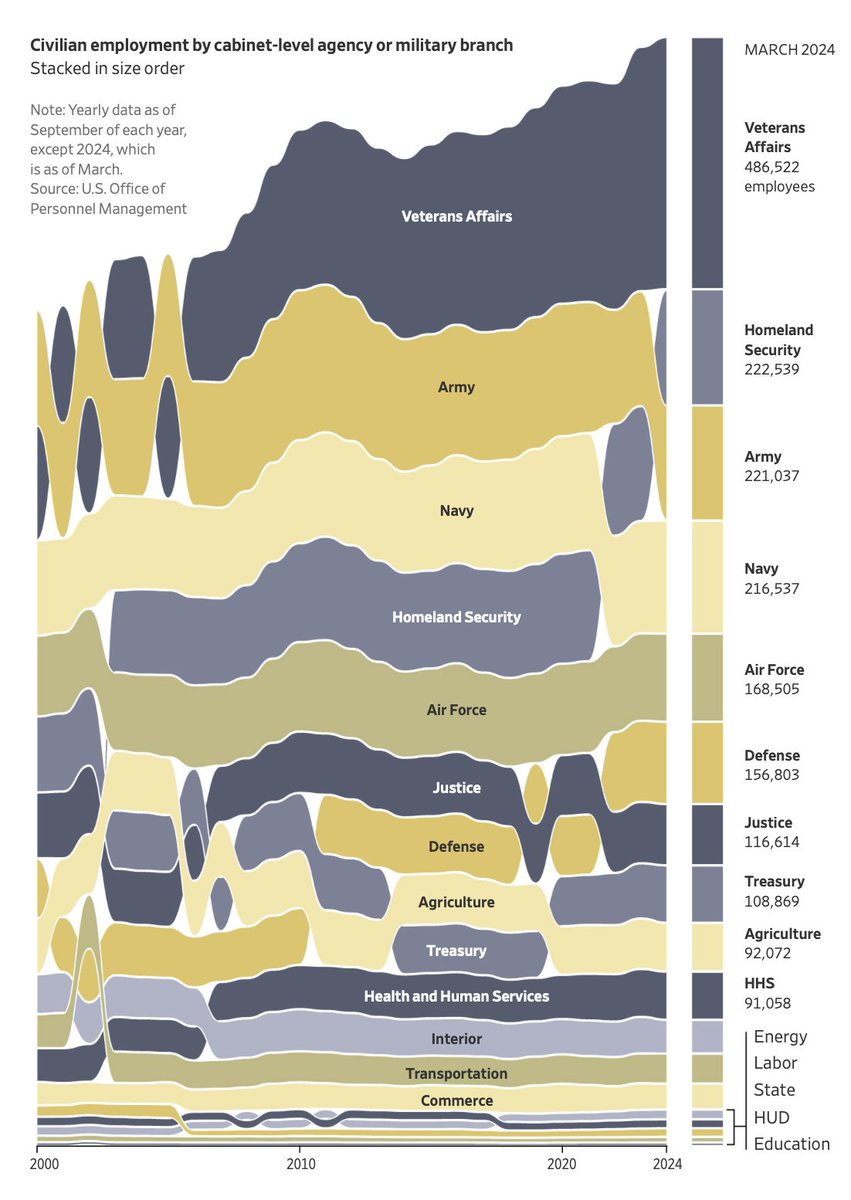 2.3 Million Jobs: The Federal Workforce, in Charts <a href="/WSJ/">The Wall Street Journal</a> 
Trump and Musk want to slash government employees; 70% of civilian workers are in military-related agencies.
wsj.com/economy/jobs/2…