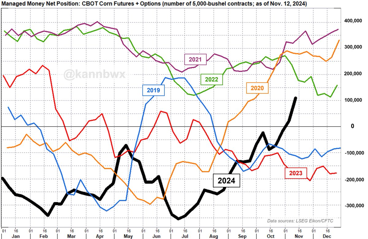 🌽As of Nov. 12, money managers held their most bullish CBOT #corn views since February 2023 with a net long around 110,000 futures &amp; options contracts.