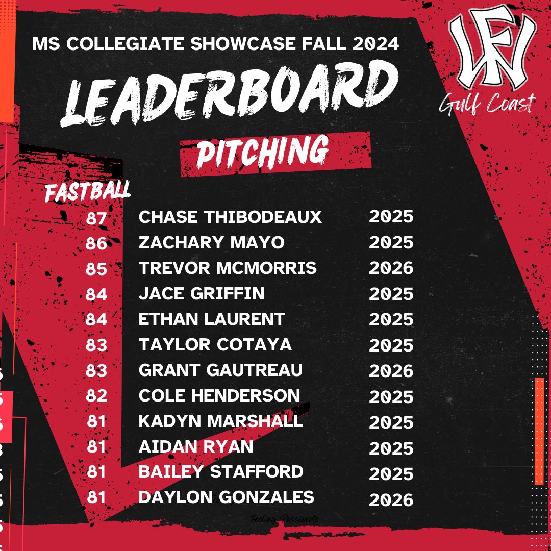 Wow Factor Gulf Coast (@wfgulfcoast) on Twitter photo MS Collegiate Showcase Fall 2024 Leaderboards
Had a great day at Hinds CC with a great turnout of prospective players and college coaches.
See all metrics here: docs.google.com/spreadsheets/d…
<a href="/WowFactorNation/">Wow Factor Baseball</a> <a href="/WowFactorScout1/">WowFactor_Scouting</a> <a href="/LanceGalloway8/">Lance Galloway WF</a> <a href="/LA_Nationals/">Wow Factor GulfCoast</a> <a href="/c_rad3/">Conrad Wiegand</a>
<a href="/HindsCC_BB/">Hinds CC Baseball</a> MS Collegiate Showcase Fall 2024 Leaderboards
Had a great day at Hinds CC with a great turnout of prospective players and college coaches.
See all metrics here: docs.google.com/spreadsheets/d…
<a href="/WowFactorNation/">Wow Factor Baseball</a> <a href="/WowFactorScout1/">WowFactor_Scouting</a> <a href="/LanceGalloway8/">Lance Galloway WF</a> <a href="/LA_Nationals/">Wow Factor GulfCoast</a> <a href="/c_rad3/">Conrad Wiegand</a>
<a href="/HindsCC_BB/">Hinds CC Baseball</a>
