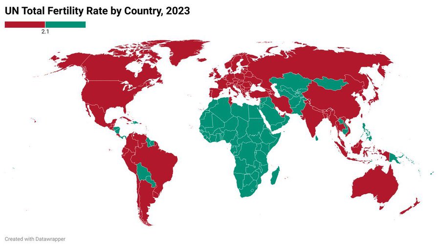 estatistica's tweet photo. Países em vermelho tem fertilidade abaixo da taxa de reposição populacional 

Precisarão de imigrantes ou aumento na taxa de fertilidade https://t.co/wLSyhee34Z