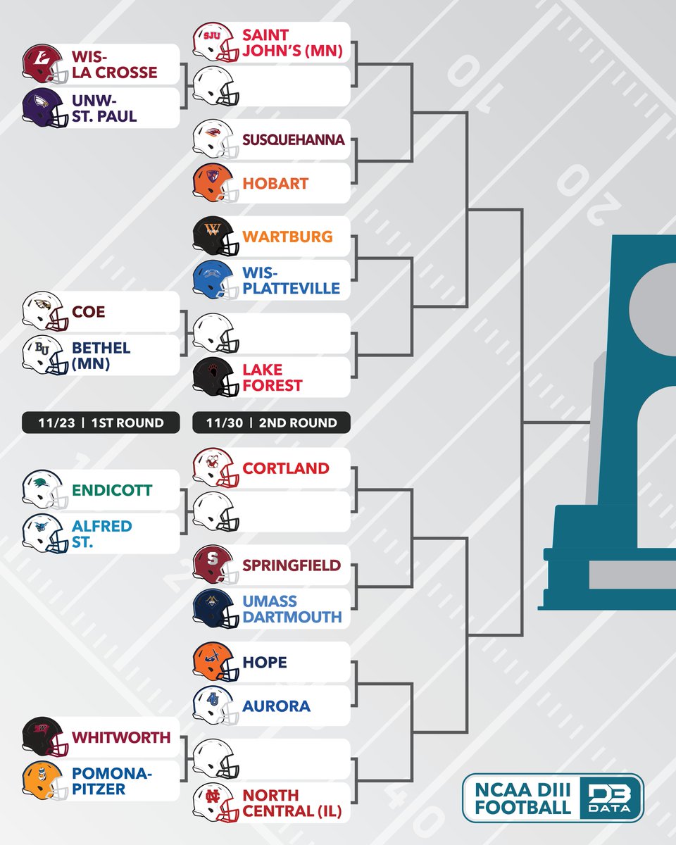 D3SportsData's tweet photo. DIII Football NCAA tournament bracket.
#d3data #d3 #d3sports #d3football #d3fb https://t.co/jCN373E7KI