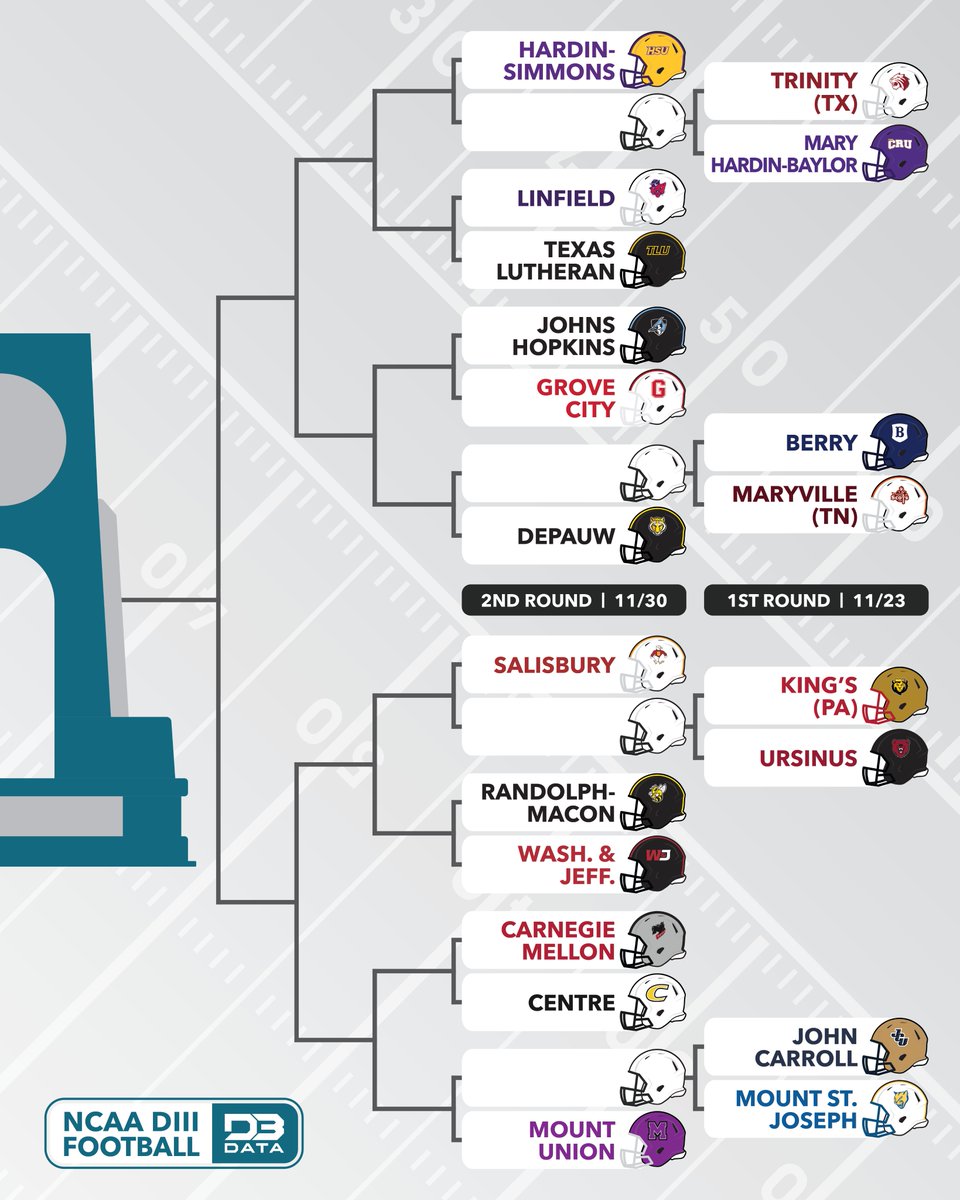 D3SportsData's tweet photo. DIII Football NCAA tournament bracket.
#d3data #d3 #d3sports #d3football #d3fb https://t.co/jCN373E7KI