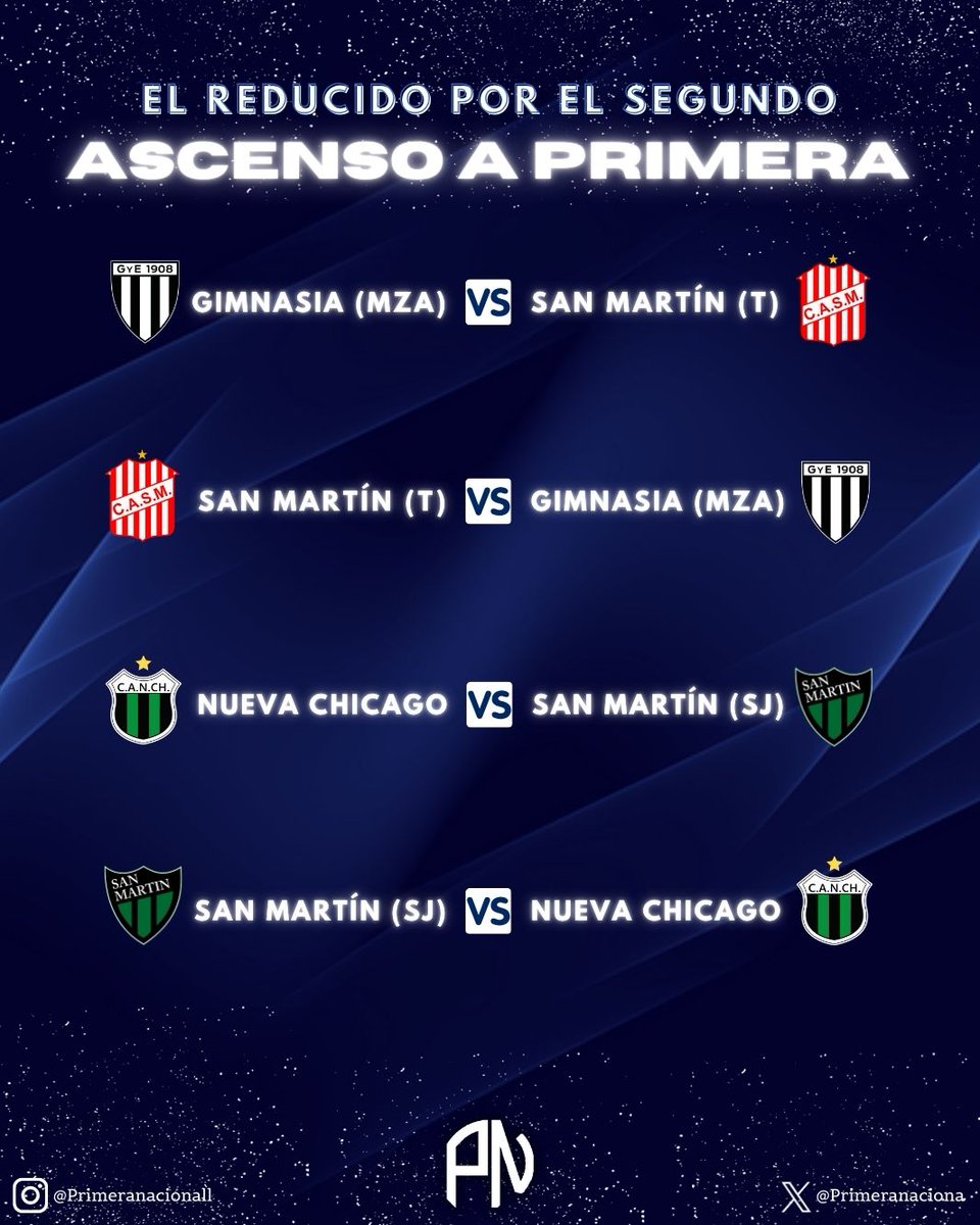 Primeranaciona's tweet photo. 🏆 Definidas las SEMIFINALES del Reducido:

➜ San Martín de Tucumán 🆚 Gimnasia de Mendoza
➜ San Martín de San Juan 🆚 Nueva Chicago 

ℹ️ Se juega IDA y VUELTA con VENTAJA DEPORTIVA para el que define de local. https://t.co/TFzxZSagy6