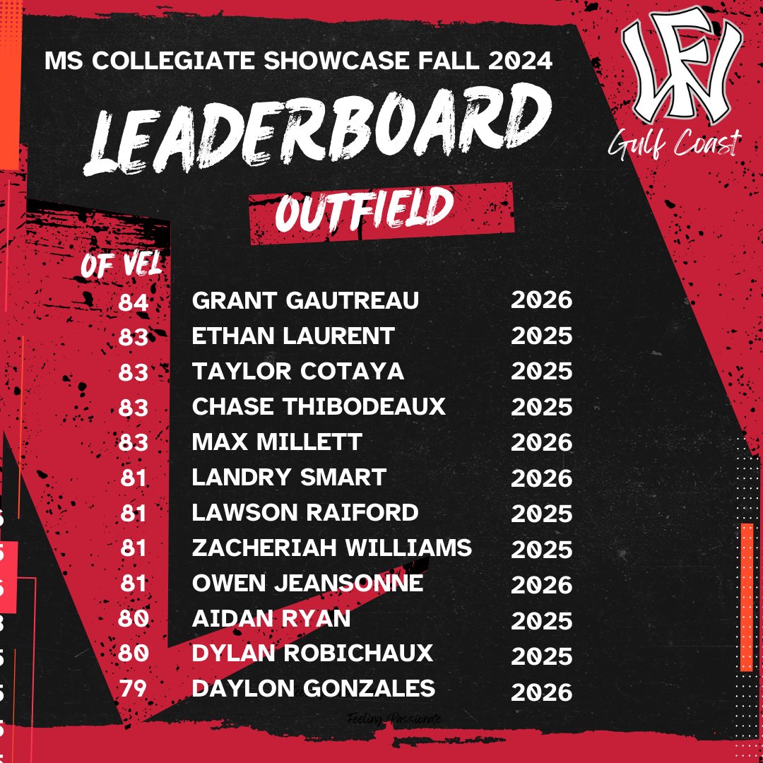 Wow Factor Gulf Coast (@wfgulfcoast) on Twitter photo MS Collegiate Showcase Fall 2024 Leaderboards
Had a great day at Hinds CC with a great turnout of prospective players and college coaches.
See all metrics here: docs.google.com/spreadsheets/d…
<a href="/WowFactorNation/">Wow Factor Baseball</a> <a href="/WowFactorScout1/">WowFactor_Scouting</a> <a href="/LanceGalloway8/">Lance Galloway WF</a> <a href="/LA_Nationals/">Wow Factor GulfCoast</a> <a href="/c_rad3/">Conrad Wiegand</a>
<a href="/HindsCC_BB/">Hinds CC Baseball</a> MS Collegiate Showcase Fall 2024 Leaderboards
Had a great day at Hinds CC with a great turnout of prospective players and college coaches.
See all metrics here: docs.google.com/spreadsheets/d…
<a href="/WowFactorNation/">Wow Factor Baseball</a> <a href="/WowFactorScout1/">WowFactor_Scouting</a> <a href="/LanceGalloway8/">Lance Galloway WF</a> <a href="/LA_Nationals/">Wow Factor GulfCoast</a> <a href="/c_rad3/">Conrad Wiegand</a>
<a href="/HindsCC_BB/">Hinds CC Baseball</a>