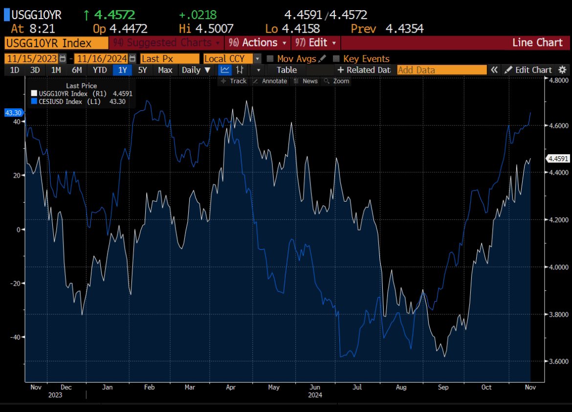 nussbaumsam's tweet photo. @allstarcharts Strong data = yields up. Keep it simple https://t.co/toL2Dc6Z3m