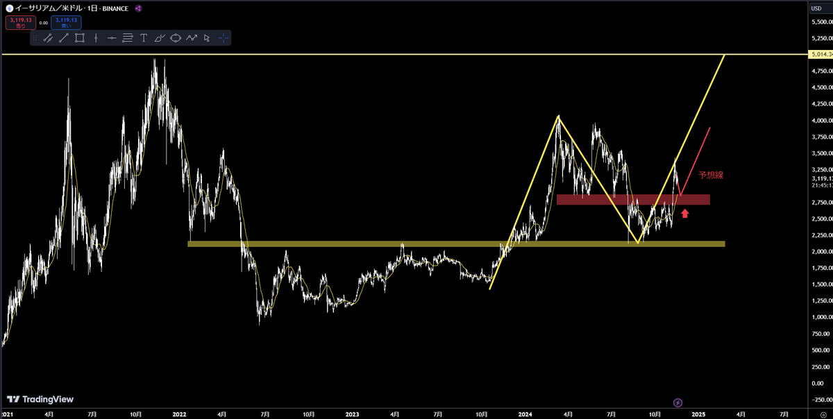 Ritied_fxtrader's tweet photo. 次はETHの波がくると予想
久々に現物購入
ファンダメンタルズはよくわからないが、
テクニカル的には良い形が出現中とみた https://t.co/rwRqTooZds