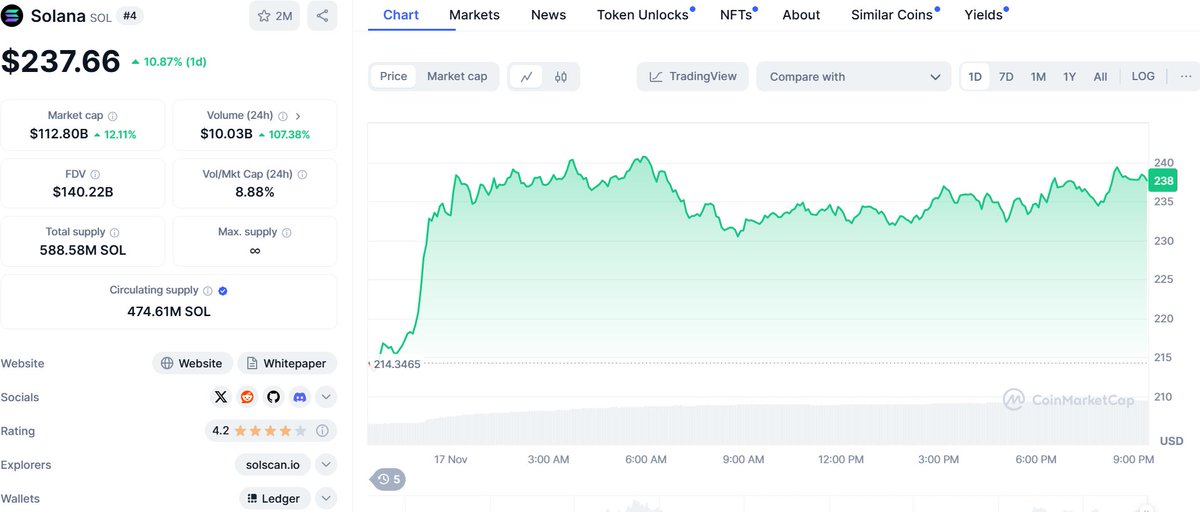 Sneakyonsol's tweet photo. 🚀 Solana is gearing up to test its ATH, now sitting strong at $237! 🔥 We’re not far away now—can $SOL break through and make history? 📈
What’s your target for Solana? Drop your predictions below! 🌕
#Solana #CryptoRally #SOLATH #BullishMomentum #CryptoCommunity https://t.co/McvGI1JQLF