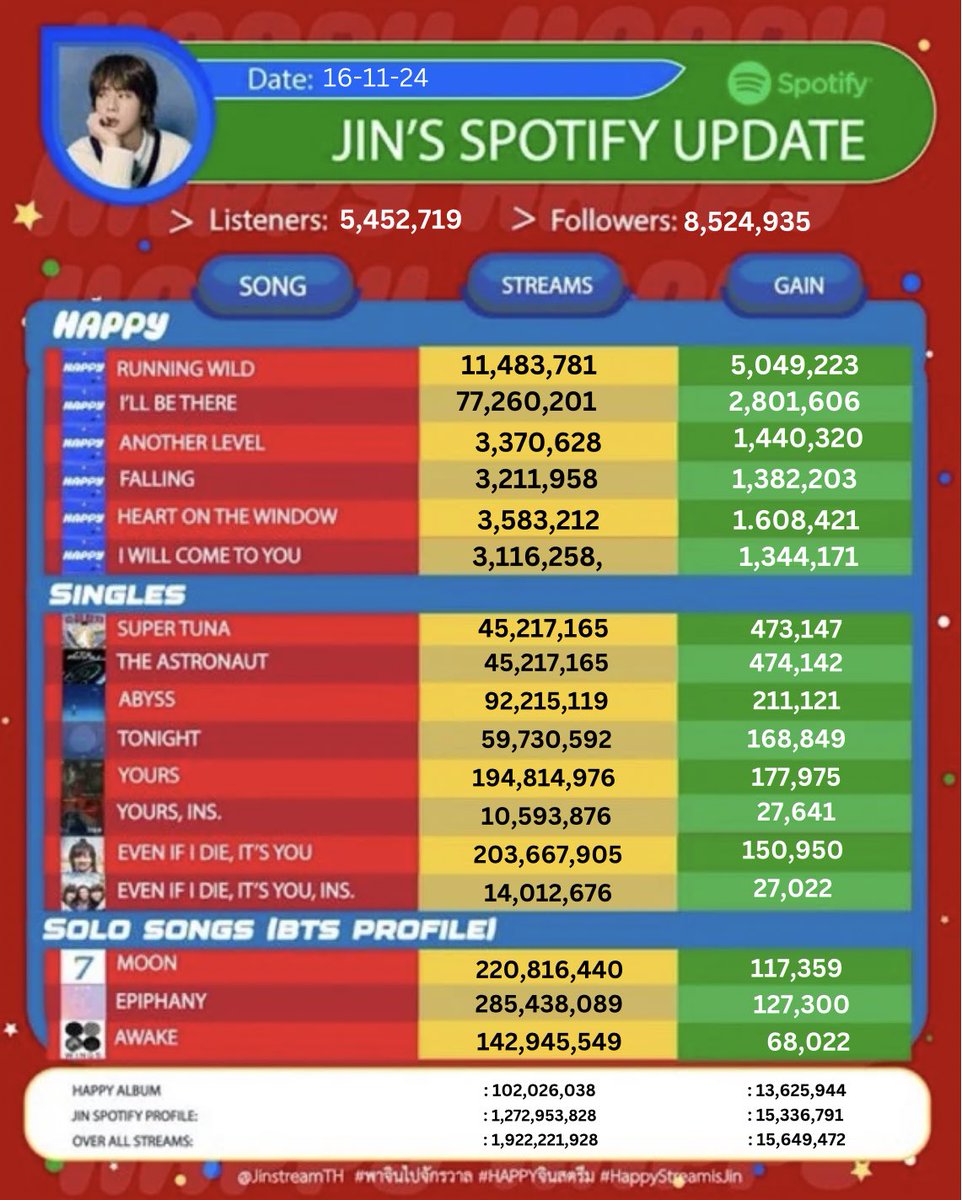 JIN’S SPOTIFY UPDATE AS OF 16-11-24

#Jin_Happy #방탄소년단 #BTS #진 #JIN