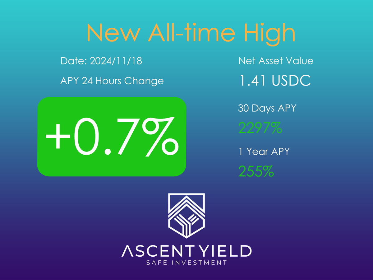 ascent_yield's tweet photo. 🎉 Exciting news! Our NAV has reached yet another all-time high! 
📈 But that's not all—stay tuned as we’re launching a new system very soon! 
🚀 Big things are coming, and we can't wait to share them with you. 
🙌Thank you for your continued support! 
#AscentYield #HedgePlus #DeFiRevolution #AllTimeHigh #Crypto #NewHigh #DeFi #Bitcoin #CryptoPresident #CryptoRevolution #Trump #Trump2024 #BullMarket #HighReturns #FinancialFreedom