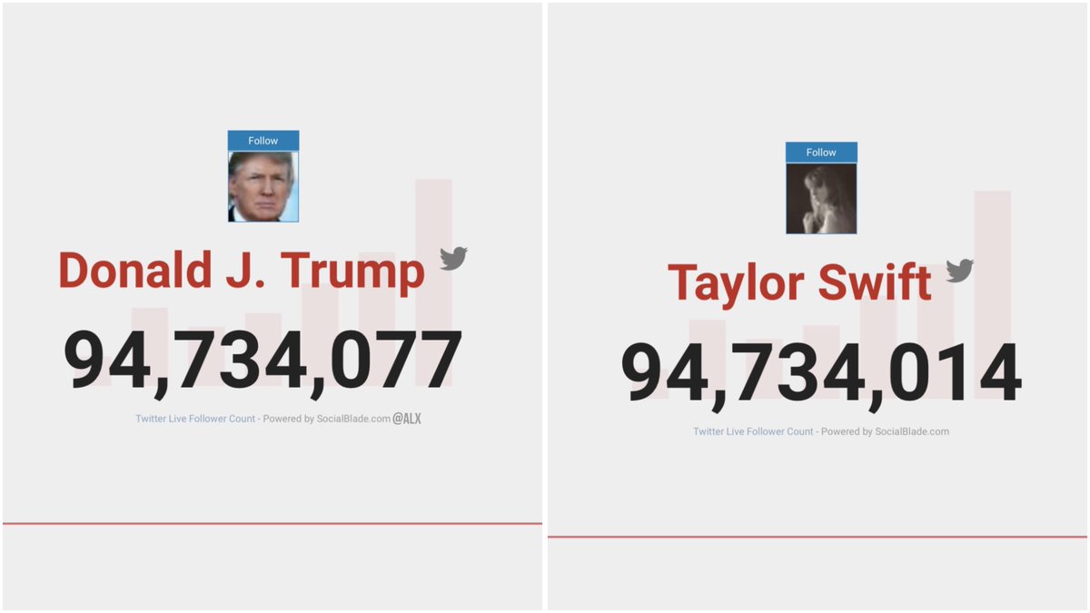 ALX 🇺🇸 (@alx) on Twitter photo BREAKING: Donald Trump (<a href="/realDonaldTrump/">Donald J. Trump</a>) has surpassed Taylor Swift in followers to become the 8th most followed account on 𝕏 BREAKING: Donald Trump (<a href="/realDonaldTrump/">Donald J. Trump</a>) has surpassed Taylor Swift in followers to become the 8th most followed account on 𝕏