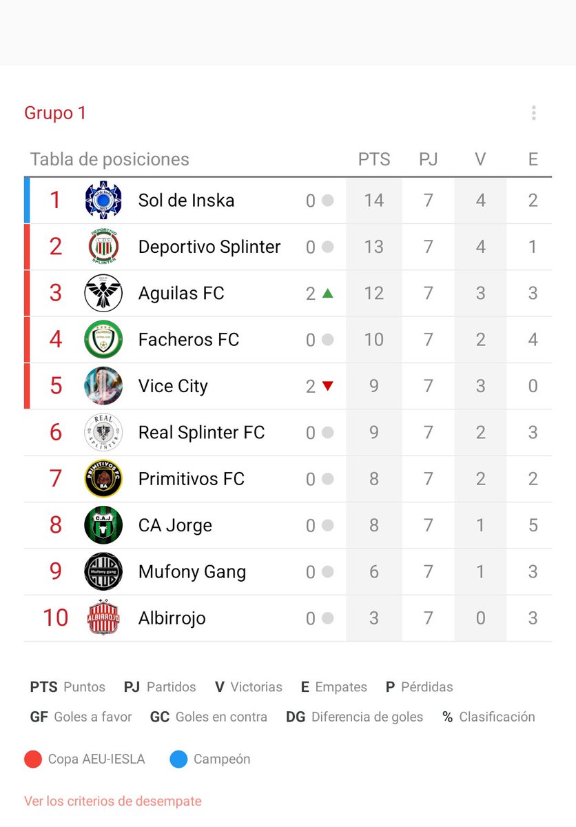 📋Así queda la clasificación tras la jornada 7

✅️Sol de Inska, Águilas FC, Facheros y Primitivos clasifican a la Copa AEU-IESLA

⚔️La parte alta de la tabla y el liderato se ajusta aún más quedando a 1 punto