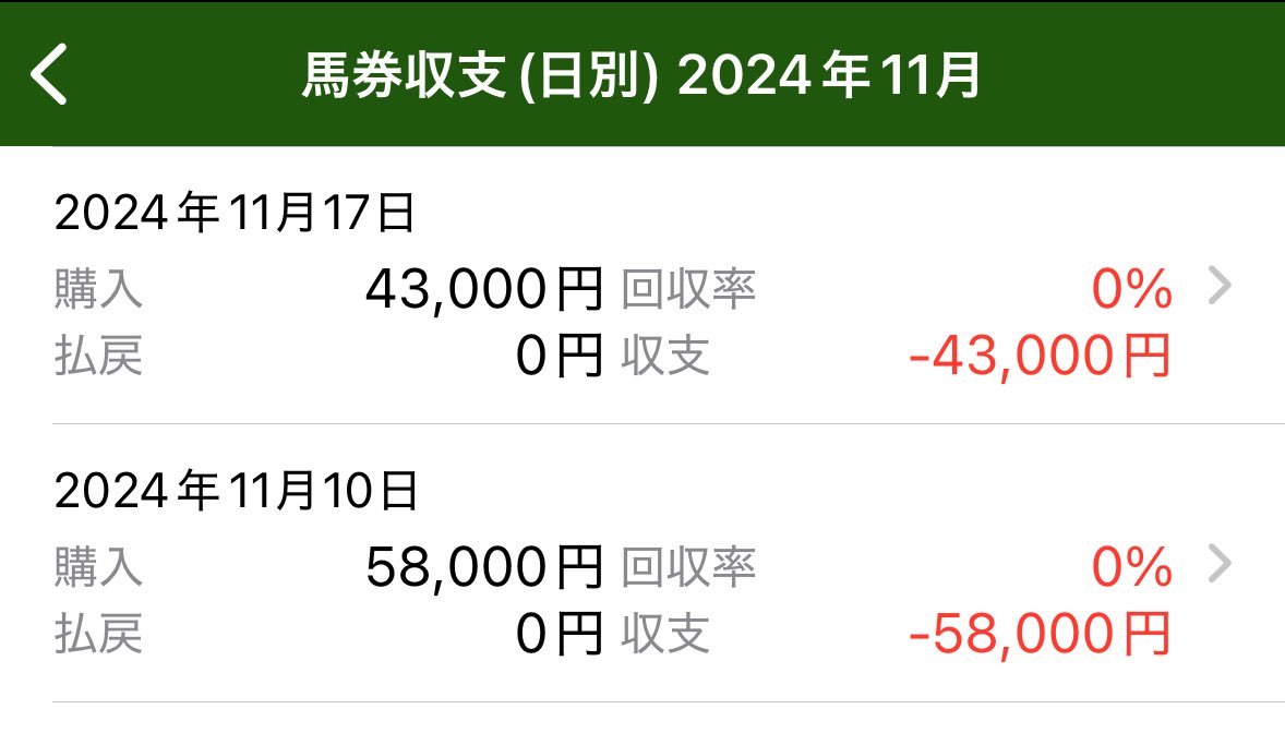 kkk0ver_'s tweet photo. 決めました。もう競馬やめます。昨日のマイルCSも負け。あーあー。どうせまたやるんだろうなー https://t.co/QK1Ock8rE7