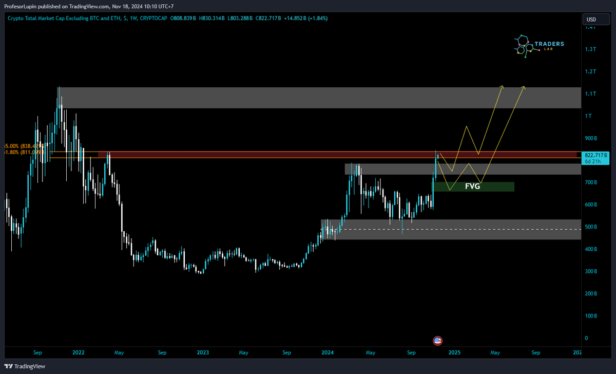 ProfesorLupin_'s tweet photo. TOTAL 3 is on fire 🚀, Weekly close above previous higher high. It's flipping time!, ready to rip up, SEND IT HIGHER! 🔥.

#TOTAL3 #Altseason #BTC #ETH #SOL #XRP #mooning #cryptoanalyst #cryptotrading #cryptomarket #blockchain #crypto https://t.co/uDt4Y74HFw
