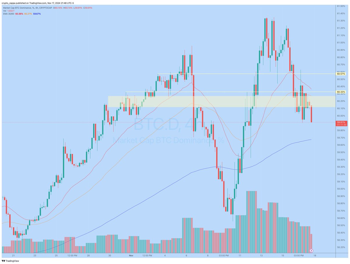 crypto_zappa's tweet photo. Keeping a close eye on $BTC dominance. Want to see a daily close below 60.33%. 4H EMAs already in sharp decline and shaping up for a bear cross. 

Watch $ETH and top alts for strength here. Consolidation or slow bleed on BTC will set the stage for capital to flow into alts. :) https://t.co/D3IPZkVk31