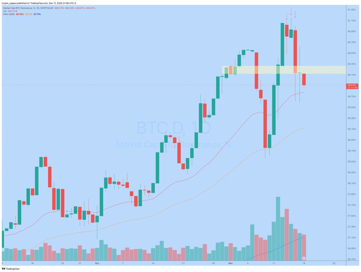 crypto_zappa's tweet photo. Keeping a close eye on $BTC dominance. Want to see a daily close below 60.33%. 4H EMAs already in sharp decline and shaping up for a bear cross. 

Watch $ETH and top alts for strength here. Consolidation or slow bleed on BTC will set the stage for capital to flow into alts. :) https://t.co/D3IPZkVk31