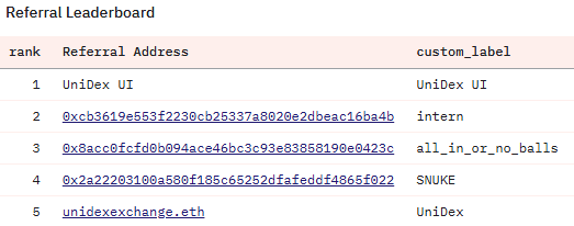molten_intern's tweet photo. Proud to have the highest volume ref code and the highest trading discount for @UniDexFinance traders (30%!!) 

BUT

bit annoyed that #INTERNCLUB still trails the UI (non-referrals, 0 trading discounts!)

Trade $MEME perps on the cheapest perp dex with the link in my bio! https://t.co/Ma9aLTLzro