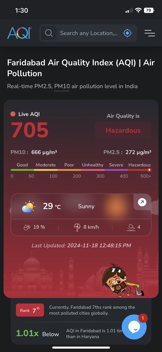 karanbatra10's tweet photo. Great news my city is at 7 spot globally at least topping the charts somewhere .. #Grap-4 #grap3 #AirPollution #Pollution #Delhi #Faridabad https://t.co/YIaeXCqA5m