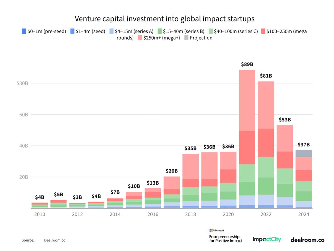📉 En 2024, estas startups han recaudado hasta ahora 33 mil millones de dólares, lo que representa una caída proyectada del 28% en comparación con el año anterior. Esta disminución es especialmente significativa cuando se considera que, en el mismo período, la inversión en