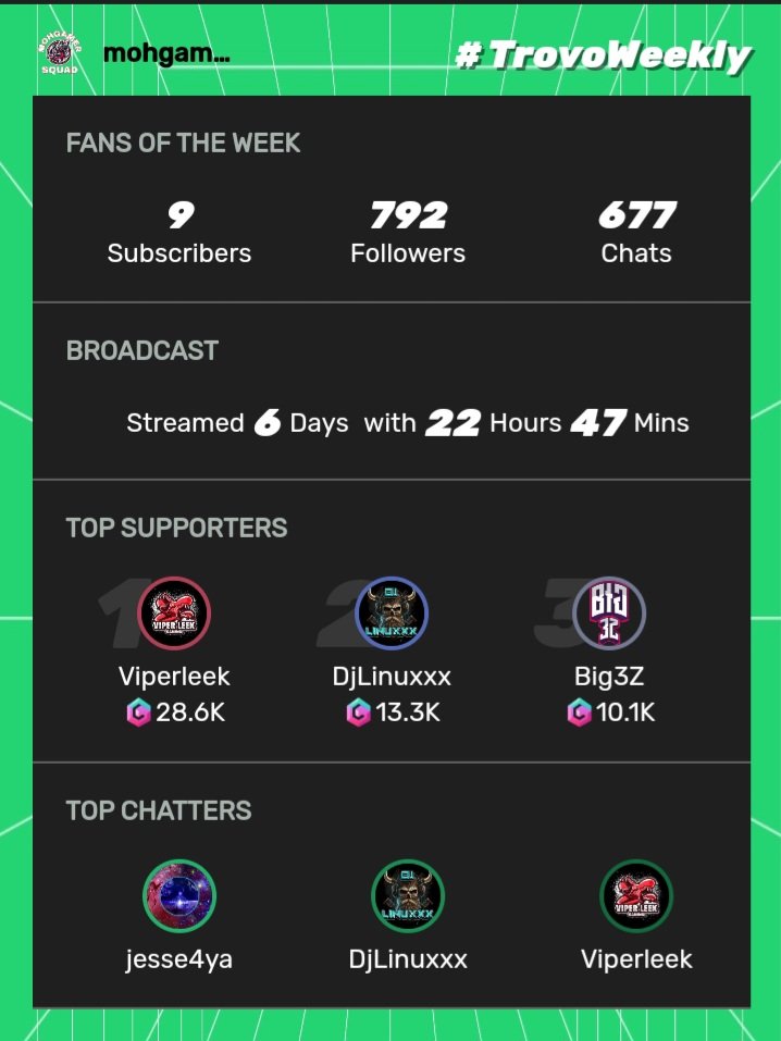 mohoutdoors's tweet photo. My #Trovoweekly Report!!!!!!!!
#trovopartner
#trovostreamer
#trovo
#streamer https://t.co/5t0BXA8yOT