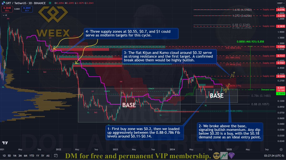 Dollarcurrency1's tweet image. 🚨 $GRT
Breaking above base! 📈
Loaded up at $0.11-0.14 (Fib 0.88-0.786)
Buy zone: Under $0.20 🎯
Sweet spot: $0.18 🎯
Targets:
$0.32 ➡️ $0.55 ➡️ $0.7 ➡️ $1.0 🚀

Join WEEX: 20k USDT rewards!
weex.com/newbieActiviti…

x.com/Dollarcurrency…
#GRT #TheGraph #Graph #BTC #Bitcoin
