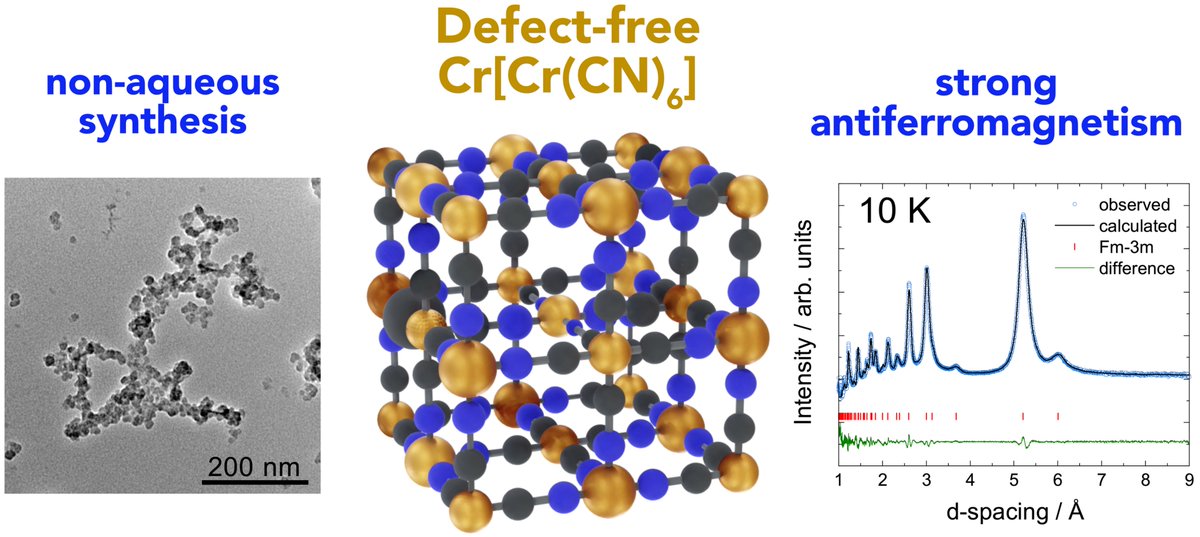 Check out Max’s paper in <a href="/InorgChem/">Inorganic Chemistry</a> we make low-vacancies Cr[Cr(CN)6] via a non-aqueous synthesis and demonstrate an enhanced antiferromagnetic response. One of the most challenging PBAs we have worked with!

pubs.acs.org/doi/10.1021/ac…