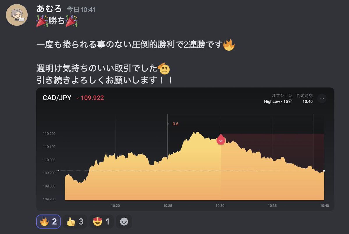 週明けから2連勝です🔥