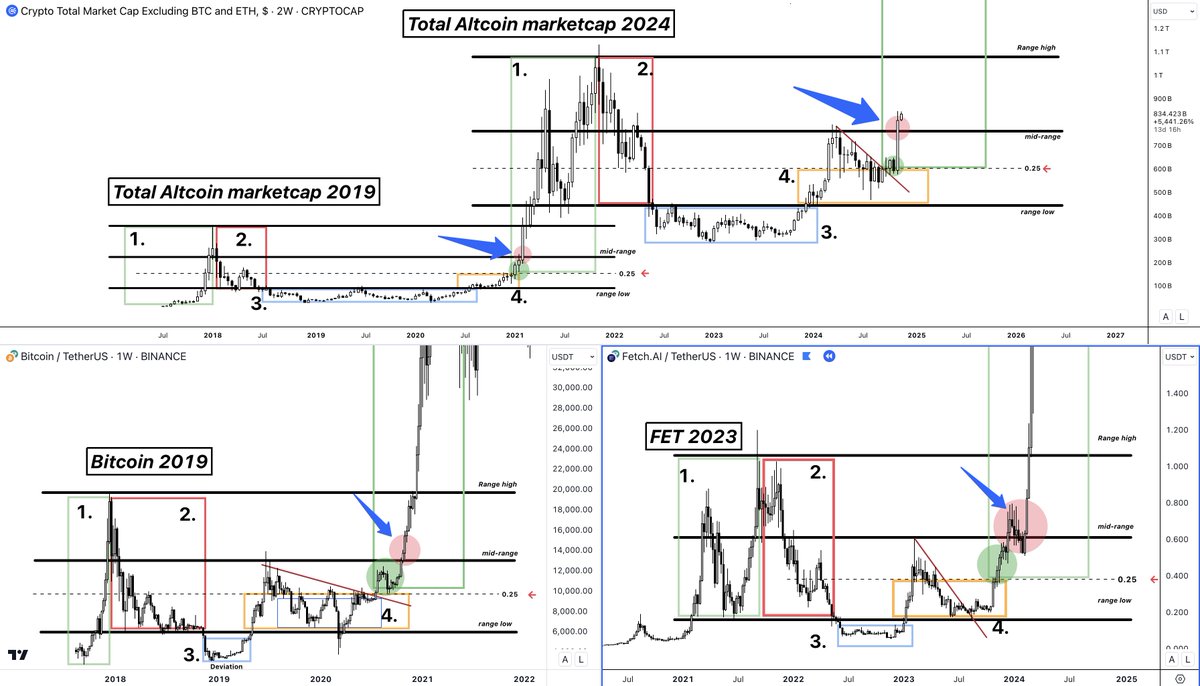 Total Altcoin Marketcap

We broke above the mid-range—usually, this is the moment things get really wild.

Bullish.