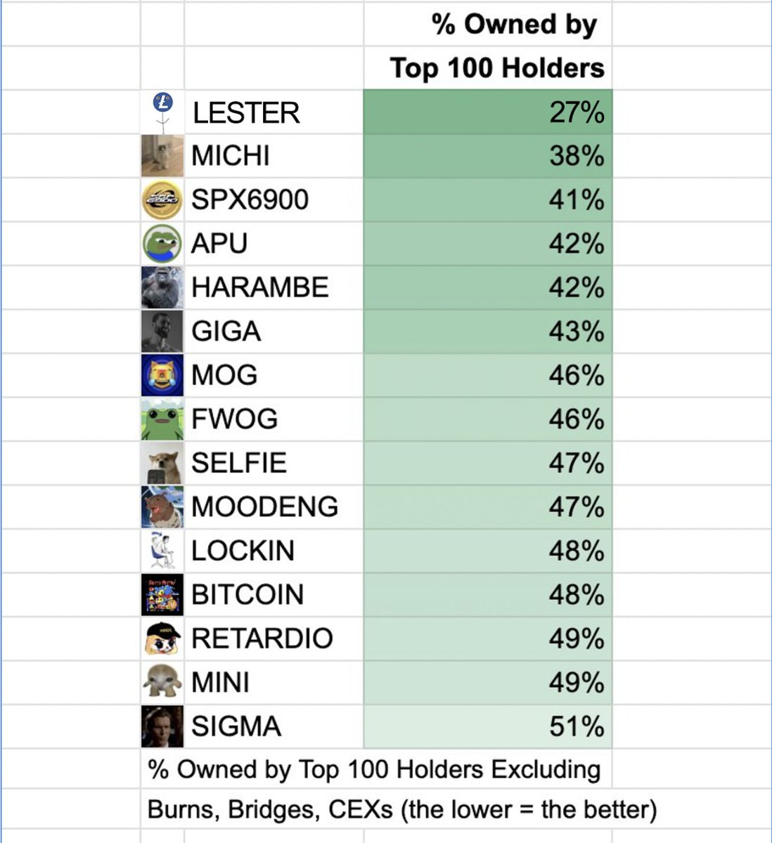 Just a reminder that $LESTER is the most decentralized memecoin around on Solana. 

DECENTRALIZATION IS NOT A MEME, ITS THE FUTURE OF DEFI.

What we see onchain is really, really, interesting 👀👀

<a href="/MustStopMurad/">Murad 💹🧲</a>