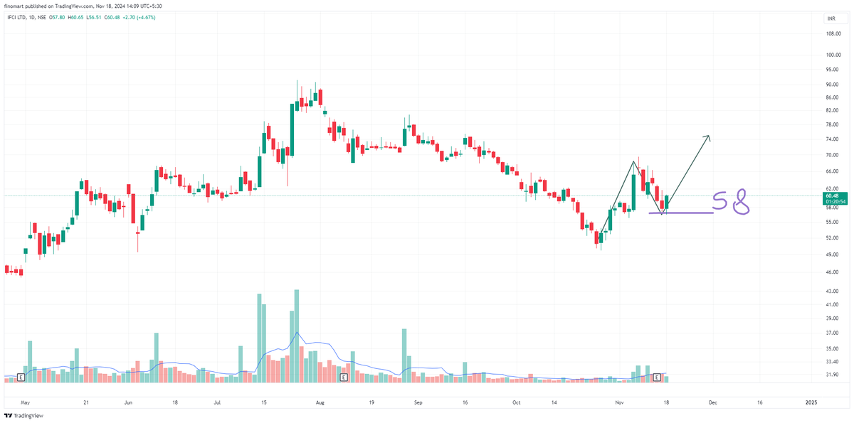 darvasboxtrader's tweet photo. Gud possibility that #IFCI can make higher high from here..
SL 58 (today's low) https://t.co/tqKVacKNPm
