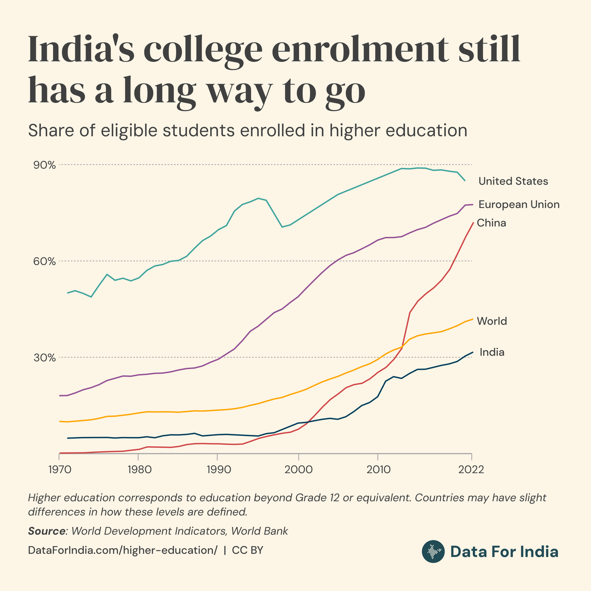 While India boasts very successful elementary education enrolment, the country still faces challenges in enrolment for higher education.

As of 2022, over 40 million young Indians (age 18-23) were enrolled in higher education programmes, but India’s enrolment rates is still below