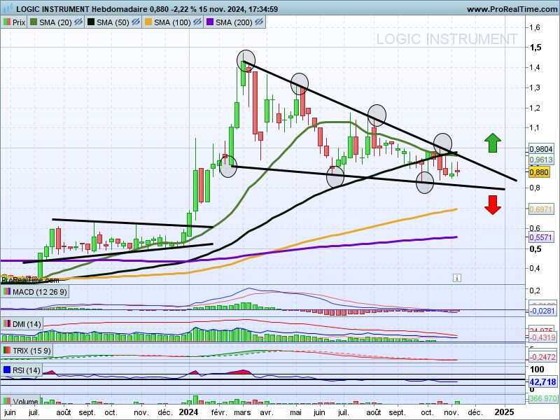 chris28623042's tweet photo. Début Suivi Logic Instrument #logicinstrument $allog
sous 2 UT
Hebdo
⏩La configuration se resserre dans cette congestion en Biseau📉
⏩On🧐avec attention la sortie⬆️⬇️❓
Mois
⏩Résistance Majeure
>SMA200
Si faiblesse⤵️
⏩Zone Support vers 0,85/0,87€
->A conserver🚧🚧 https://t.co/KONwwI0BRQ