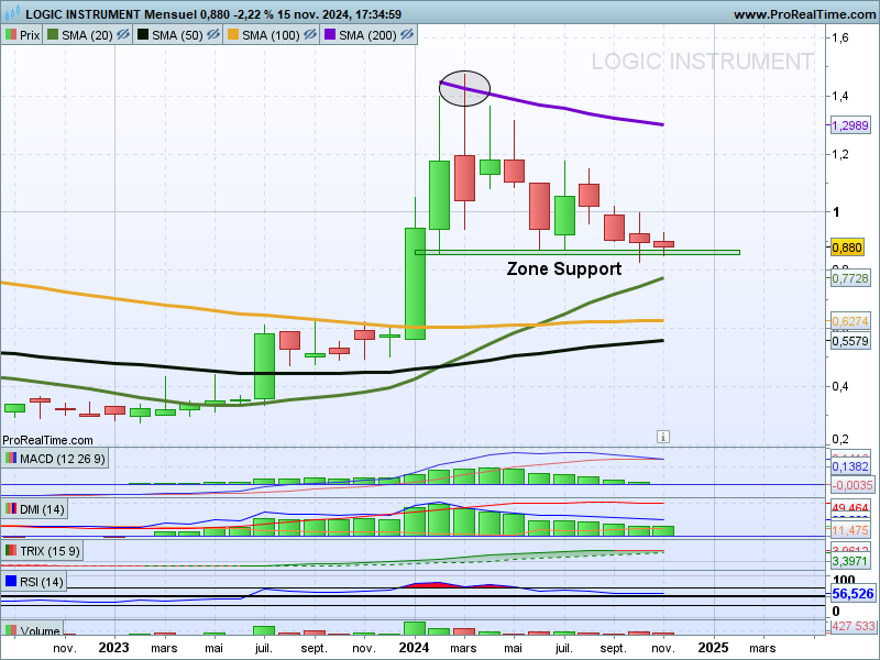 chris28623042's tweet photo. Début Suivi Logic Instrument #logicinstrument $allog
sous 2 UT
Hebdo
⏩La configuration se resserre dans cette congestion en Biseau📉
⏩On🧐avec attention la sortie⬆️⬇️❓
Mois
⏩Résistance Majeure
>SMA200
Si faiblesse⤵️
⏩Zone Support vers 0,85/0,87€
->A conserver🚧🚧 https://t.co/KONwwI0BRQ