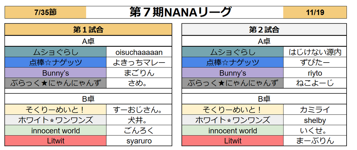 7nanaleague7's tweet photo. 【NANAリーグ】第７期NANAリーグレギュラーシーズン第７節のオーダーです！！ https://t.co/uMOYjCY3QD