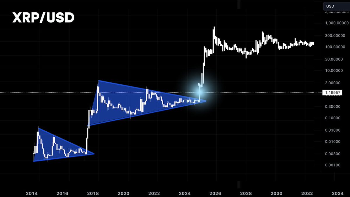 If you think $1 #XRP is expensive, wait until the next peak.