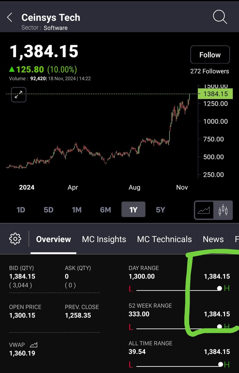Abhi4Research's tweet image. #CeinsysTech 🙏

Good Earnings &amp;amp; 
at new highs. 

#NotReco