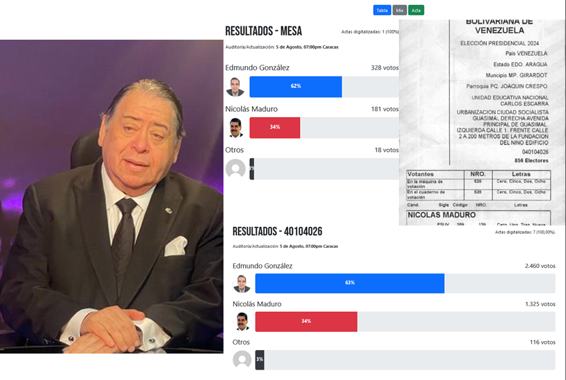 joseleandro60's tweet photo. A QUE NO LO NIEGA ..!
DIPUTADO PSUV Hermann Escarrá @HermannEscarraM CI-3820195
VOTO en MARACAY en MESA 7 de la Unid Educ NACIONAL Carlos Escarra
ALLÍ Nicolás Maduro TAMBIÉN PERDIÓ..!
EN SU MESA
Maduro 181 Edmundo González Urrutia 328
EN EL CENTRO TAMBIÉN PERDIÓ.!
NM 1325 EG 2460 https://t.co/Xg6U2vONMX