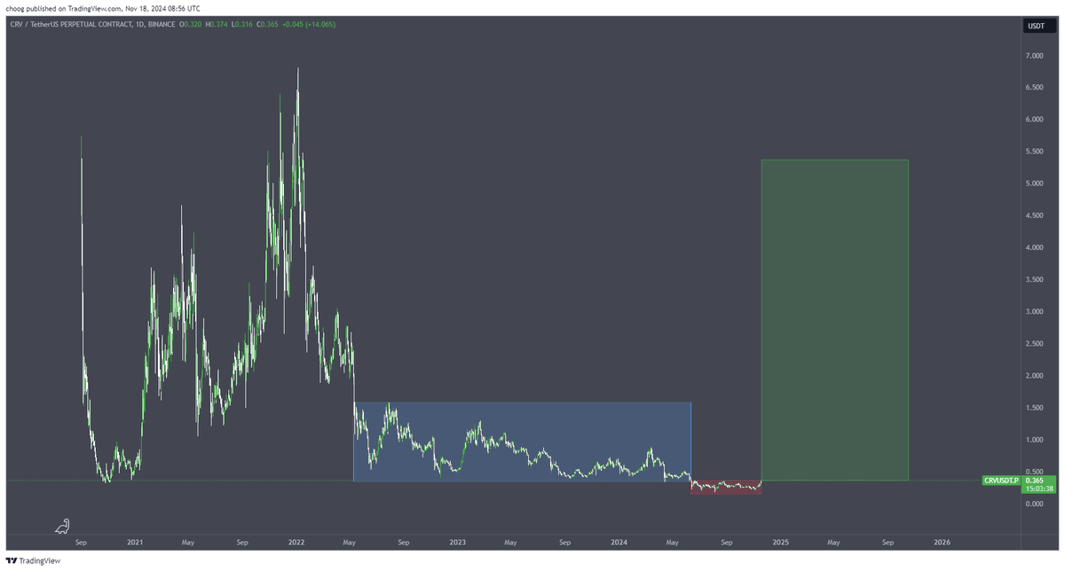 $CRV

Had this charted out for so long now