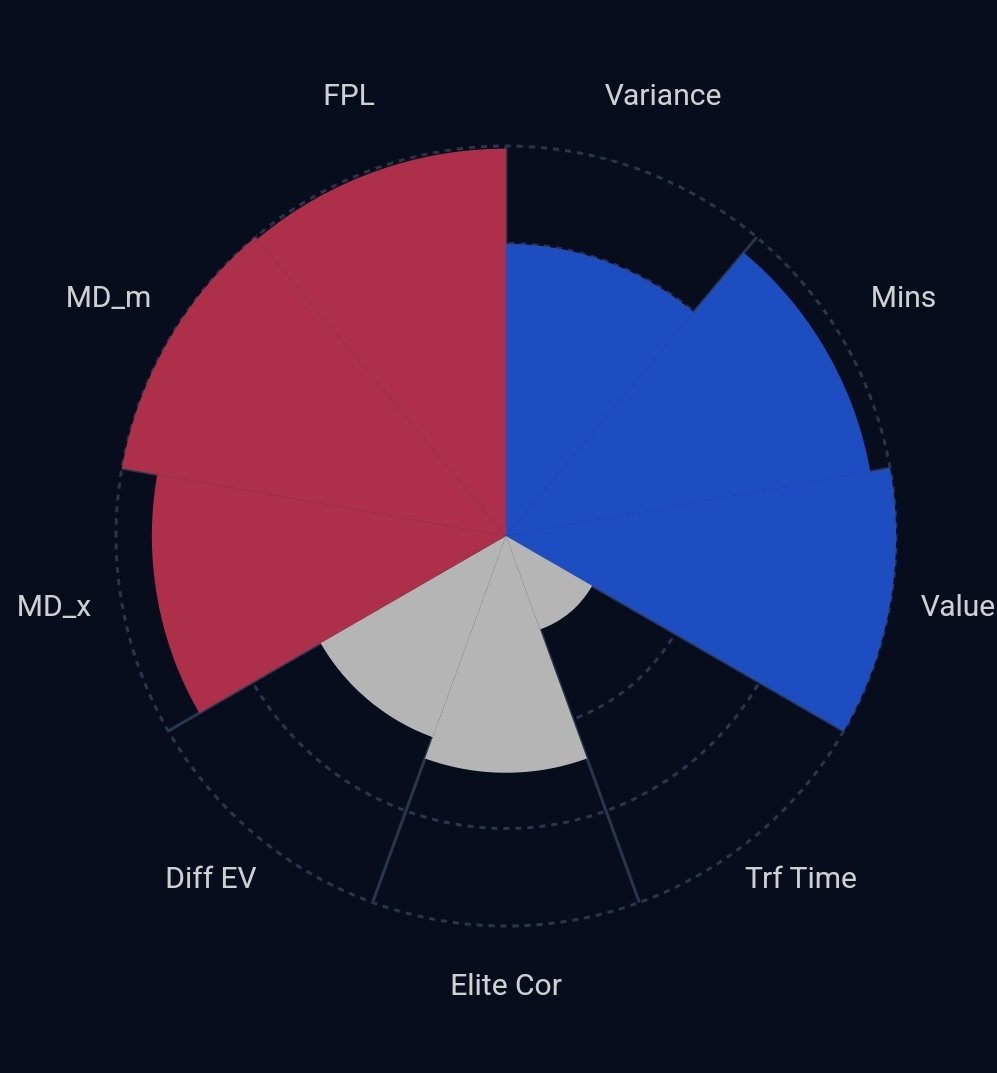 FPL_Tatjana's tweet photo. Actual points (675) trail expected xG (668.1) and EV (701.3), with bad luck playing a role. 🥲

Player minutes are strong, but variance and transfer timing need improvement.  

Goal: top 100k, pushing for top 10k! 💪🌌

#FPL #fplreview https://t.co/XmIFrwu40B