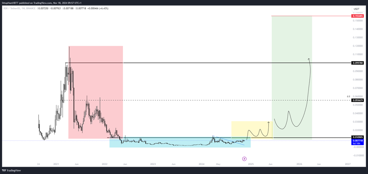 $RSR x <a href="/reserveprotocol/">Reserve 🌐</a>