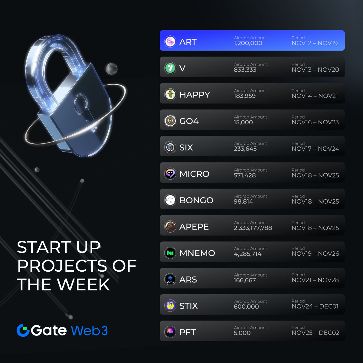 GateDEX's tweet photo. #Web3Startup Projects of the week ๐
12 projects with a total airdrop value of over $49,000
With $10 assets in your Gate Web3 Wallet to participate easily!
๐Claim airdrops: https://t.co/w3cAxesszl
#airdrops #GateWeb3 #GenifyART $V $HAPPY #GameOnForge $SIX $MICRO $BONGO $APEPE $MNEMO $ARS $STIX $PFT