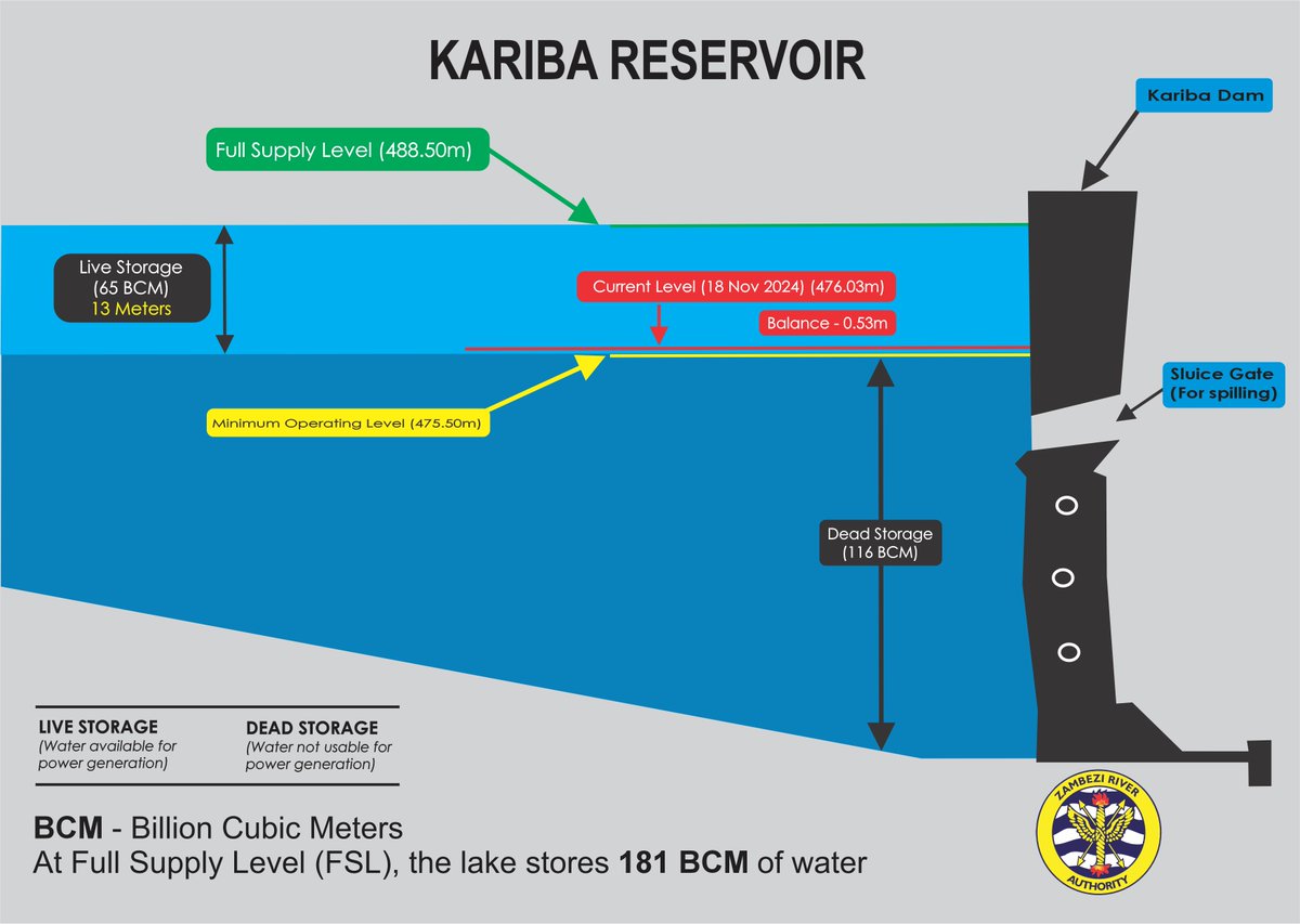 UPDATE ON KARIBA WATER LEVELS - MONDAY, 18 NOVEMBER 2024

#KaribaDam #WaterLevels #KaribaCatchment #LakeKariba #ZambeziRiverAuthority #Hydrology #WaterStorage #KaribaLakeLevels #WaterLevelUpdate

Read more here, zambezira.org/hydrology/lake…