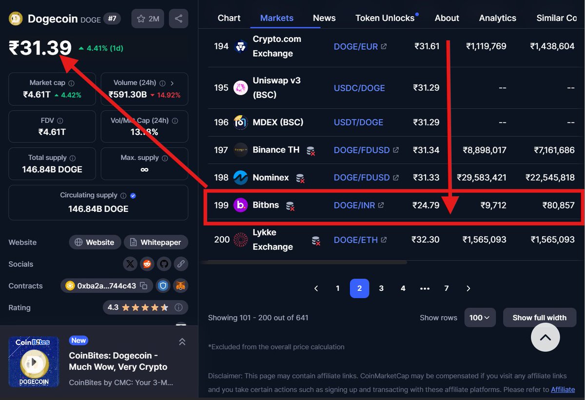 venky181995's tweet photo. @bitbns Why are token prices meager compared to the market price? Kindly fix 
$OM Market price Rs374/-, #bitbns Price Rs139/-(60% Less)
$DOGE Market price Rs32/-,#bitbns Price Rs 24/-
$ADA Market price Rs62/-,#bitbns Price Rs 47/-
$XRP Market price Rs95/-,#bitbns Price Rs 72/- https://t.co/cK62fX9qLa