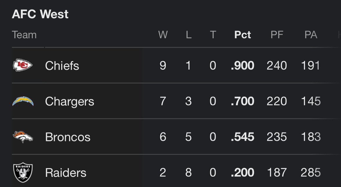 I think I'm ok with ending the AP experiment after this season.

If Raiders were a competitive 2-8, I'd be okay with that. We are just a BAD 2-8 with poor game management, poor preparation, poor execution, poor discipline, etc. 

We need a total revamp of the coaching staff.