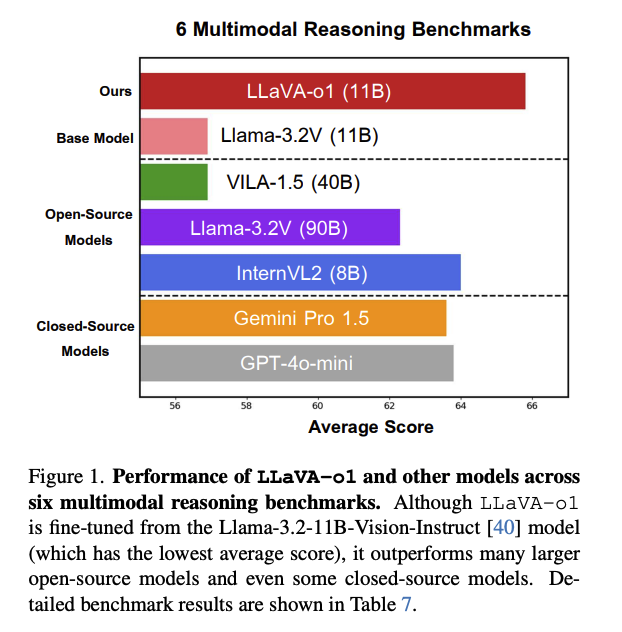 _akhaliq's tweet photo. LLaVA-o1

Let Vision Language Models Reason Step-by-Step https://t.co/cMeC55UC1X
