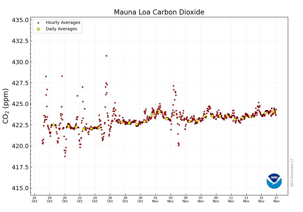 424.05 ppm #CO2 in OUR PLANET'S AIR on Nov. 16 2024

📈 Up 1.98 ppm from 422.07 a year ago 📈

🌎 <a href="/NOAA/">NOAA</a> Mauna Loa data: buff.ly/3MJxdPi 🌎
🌎 Brought to you by CO2.Earth at buff.ly/4bDGJwo 🌎

🙏 Let's keep this 350 overshoot brief 🙏