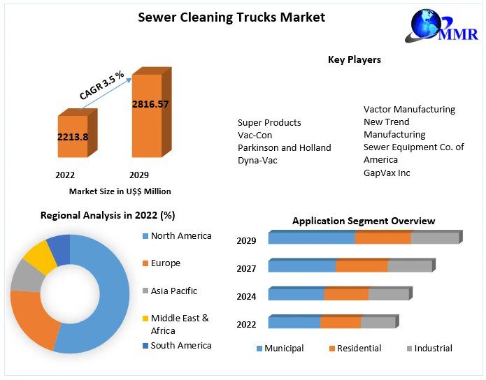 MaximizeSh99832's tweet image. 🌟 The Sewer Cleaning Trucks Market is set to grow with smart solutions for waste management. Innovation meets efficiency! 🚨🛠️ #UrbanSanitation #SewerTech Read More:shorturl.at/qMqso