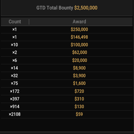 ALLinPav's tweet image. Tomorrow's $108 Mystery Bounty Main Event on @GGPoker has 10x $100k bounties. If I win one, I'm giving $5,000 to a lucky person who follows and likes this post!

Giveaway: 

250k Bounty = $12,500
146k Bounty = $7,500
100k Bounty = $5,000
62k Bounty = $3,150
20k Bounty = $1,000
