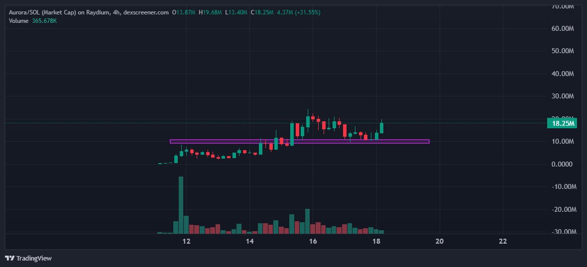 missoralways's tweet photo. $aurora looking primed for a new ATH 

- battle tested twice and still the best tech in the game among all AI agents by miles
- 5600 holders 
- back rooms and more insane updates being worked on along with some major announcements https://t.co/Tzh5elTGly