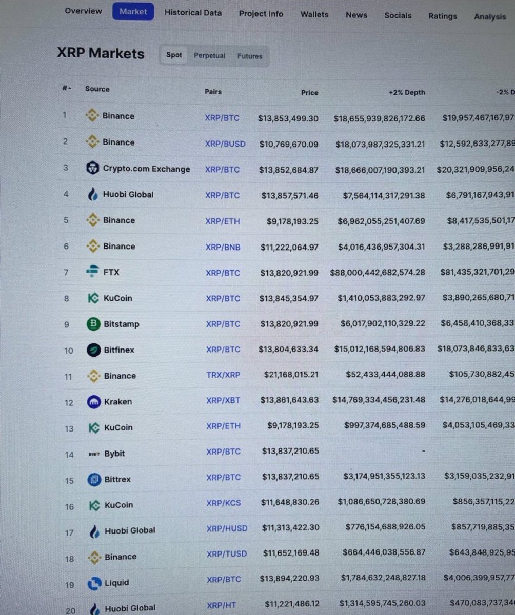 CryptoGeekNews's tweet photo. 🚨BREAKING: XRP HAS JUST PRICE GLITCHED ABOVE $100,000 ON NEARLY EVERY CRYPTO EXCHANGE!! #xrp https://t.co/VM9ceWngIJ